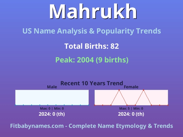 Infographic: Mahrukh name meaning, origin, and popularity trends in the United States (US baby name analysis chart)