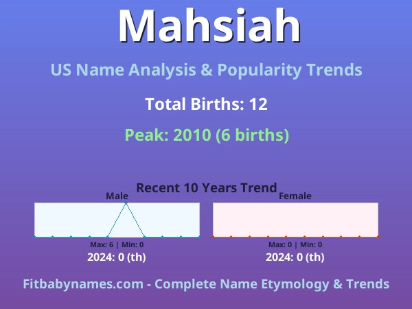 Infographic: Mahsiah name meaning, origin, and popularity trends in the United States (US baby name analysis chart)