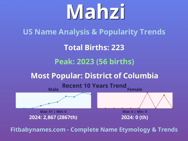 Infographic: Mahzi name meaning, origin, and popularity trends in the United States (US baby name analysis chart)