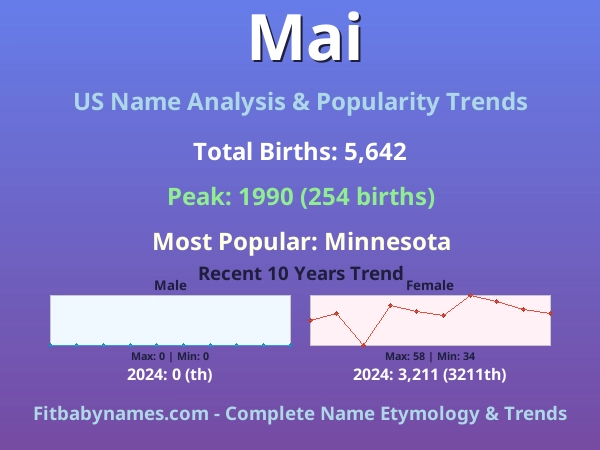 Infographic: Mai name meaning, origin, and popularity trends in the United States (US baby name analysis chart)