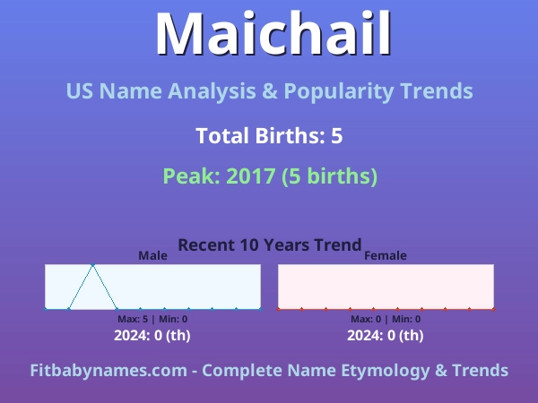 Infographic: Maichail name meaning, origin, and popularity trends in the United States (US baby name analysis chart)