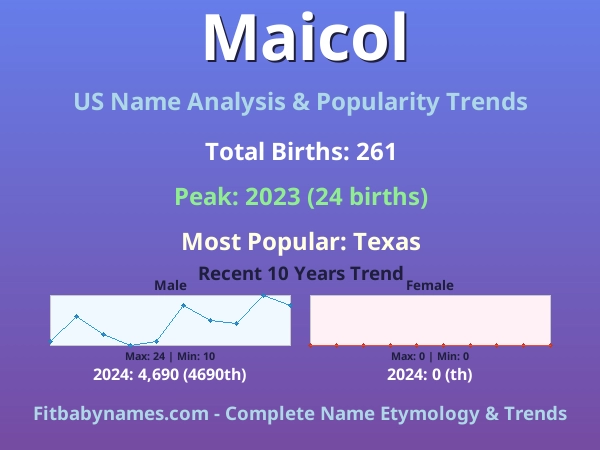 Infographic: Maicol name meaning, origin, and popularity trends in the United States (US baby name analysis chart)