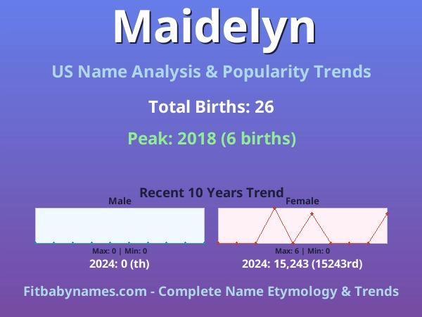 Infographic: Maidelyn name meaning, origin, and popularity trends in the United States (US baby name analysis chart)