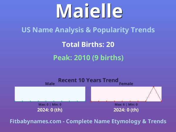Infographic: Maielle name meaning, origin, and popularity trends in the United States (US baby name analysis chart)
