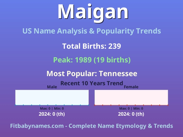 Infographic: Maigan name meaning, origin, and popularity trends in the United States (US baby name analysis chart)