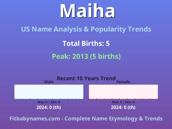 Infographic: Maiha name meaning, origin, and popularity trends in the United States (US baby name analysis chart)