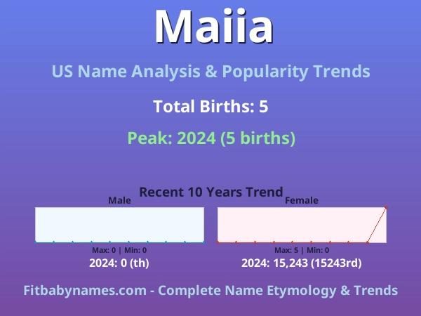 Infographic: Maiia name meaning, origin, and popularity trends in the United States (US baby name analysis chart)