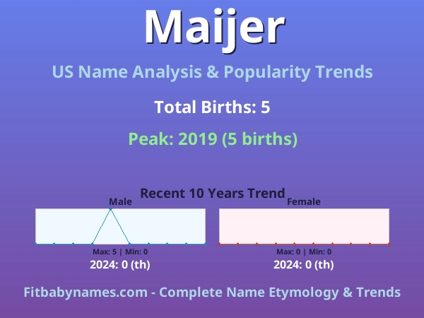 Infographic: Maijer name meaning, origin, and popularity trends in the United States (US baby name analysis chart)