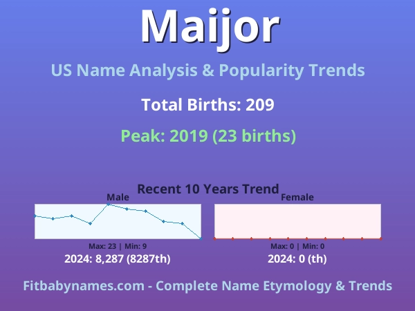 Infographic: Maijor name meaning, origin, and popularity trends in the United States (US baby name analysis chart)