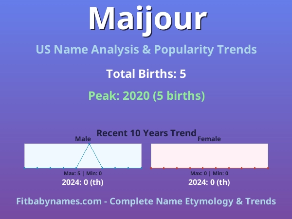 Infographic: Maijour name meaning, origin, and popularity trends in the United States (US baby name analysis chart)