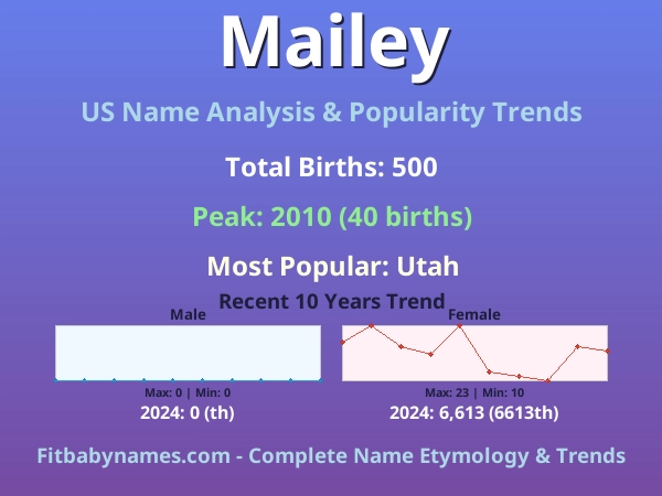 Infographic: Mailey name meaning, origin, and popularity trends in the United States (US baby name analysis chart)