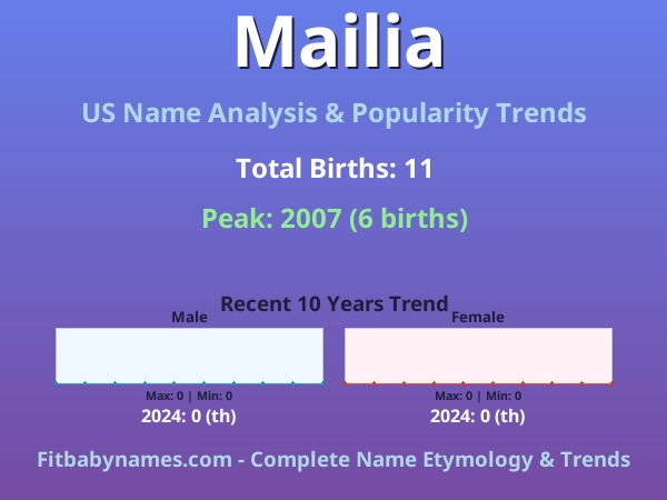 Infographic: Mailia name meaning, origin, and popularity trends in the United States (US baby name analysis chart)