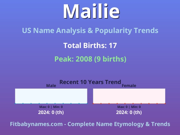 Infographic: Mailie name meaning, origin, and popularity trends in the United States (US baby name analysis chart)