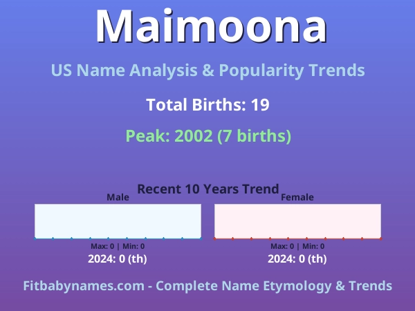 Infographic: Maimoona name meaning, origin, and popularity trends in the United States (US baby name analysis chart)