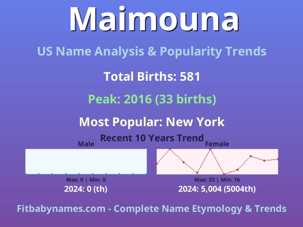 Infographic: Maimouna name meaning, origin, and popularity trends in the United States (US baby name analysis chart)