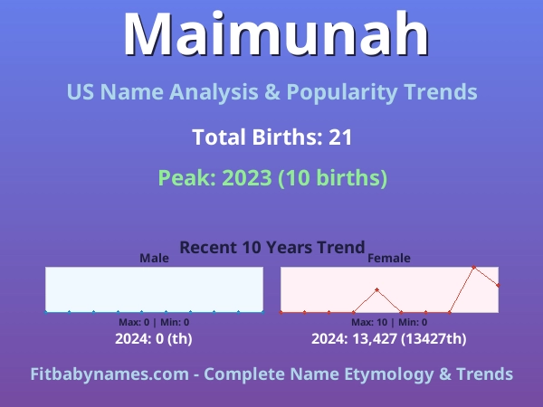 Infographic: Maimunah name meaning, origin, and popularity trends in the United States (US baby name analysis chart)