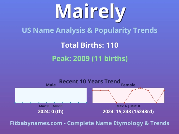 Infographic: Mairely name meaning, origin, and popularity trends in the United States (US baby name analysis chart)