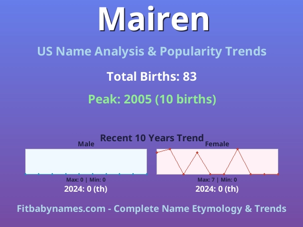 Infographic: Mairen name meaning, origin, and popularity trends in the United States (US baby name analysis chart)
