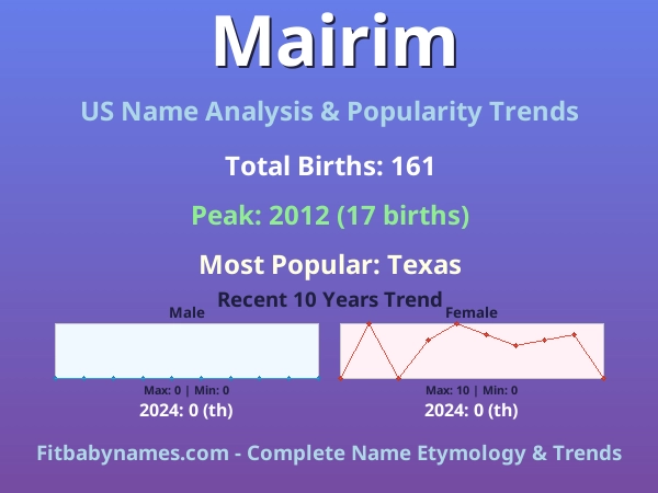 Infographic: Mairim name meaning, origin, and popularity trends in the United States (US baby name analysis chart)