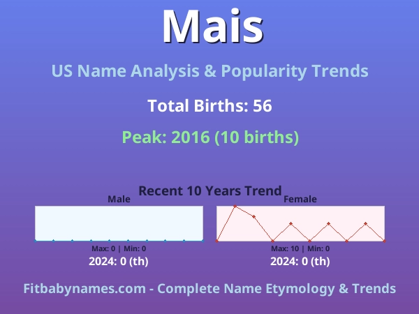 Infographic: Mais name meaning, origin, and popularity trends in the United States (US baby name analysis chart)