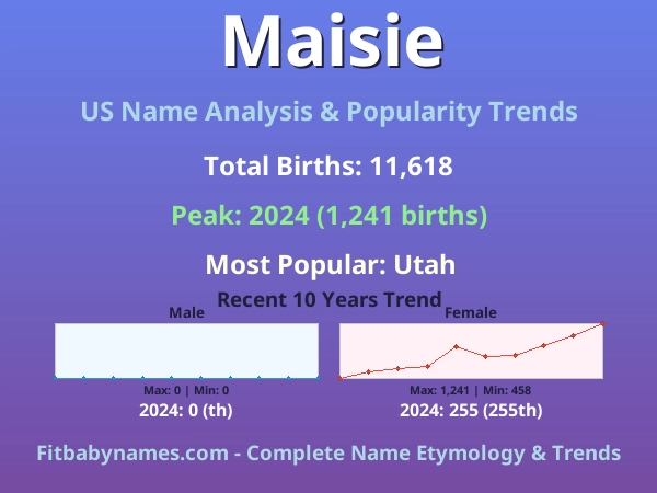 Infographic: Maisie name meaning, origin, and popularity trends in the United States (US baby name analysis chart)