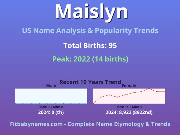 Infographic: Maislyn name meaning, origin, and popularity trends in the United States (US baby name analysis chart)