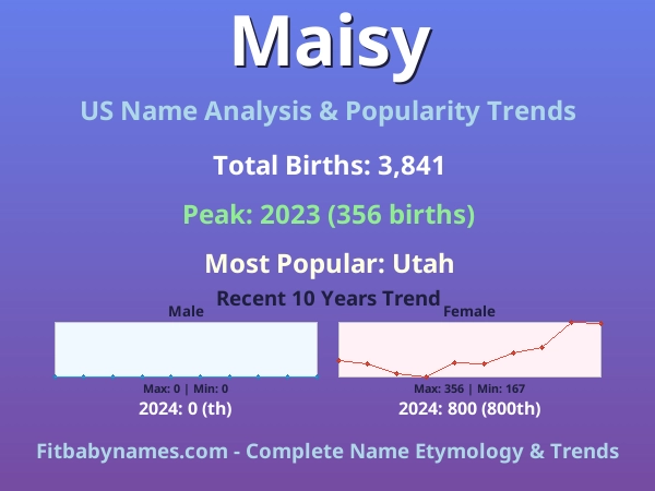 Infographic: Maisy name meaning, origin, and popularity trends in the United States (US baby name analysis chart)