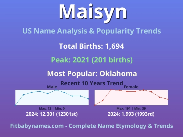 Infographic: Maisyn name meaning, origin, and popularity trends in the United States (US baby name analysis chart)