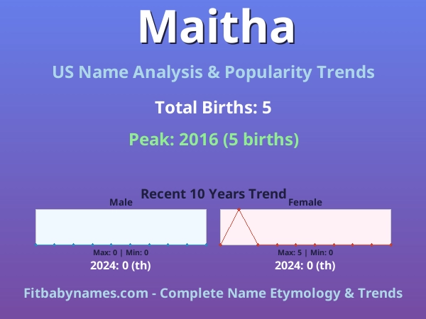 Infographic: Maitha name meaning, origin, and popularity trends in the United States (US baby name analysis chart)