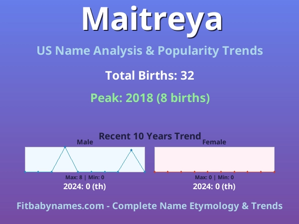 Infographic: Maitreya name meaning, origin, and popularity trends in the United States (US baby name analysis chart)