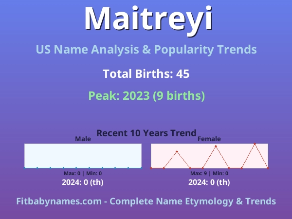 Infographic: Maitreyi name meaning, origin, and popularity trends in the United States (US baby name analysis chart)