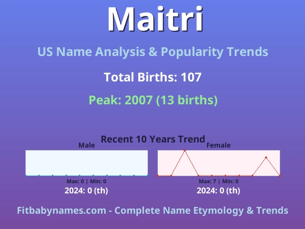 Infographic: Maitri name meaning, origin, and popularity trends in the United States (US baby name analysis chart)