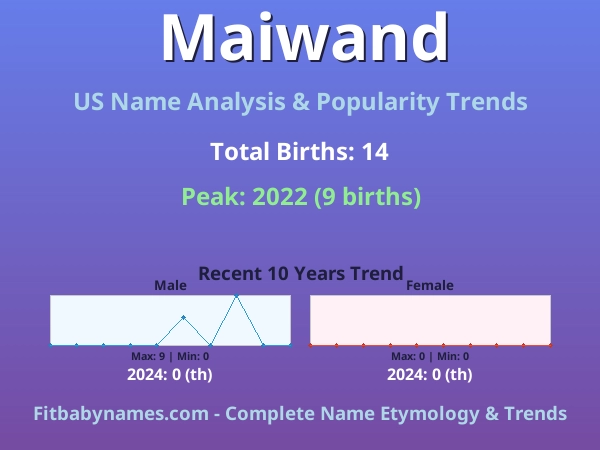 Infographic: Maiwand name meaning, origin, and popularity trends in the United States (US baby name analysis chart)