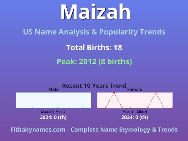 Infographic: Maizah name meaning, origin, and popularity trends in the United States (US baby name analysis chart)