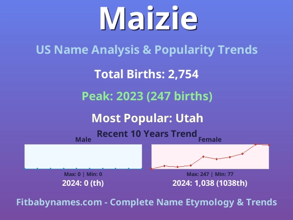 Infographic: Maizie name meaning, origin, and popularity trends in the United States (US baby name analysis chart)