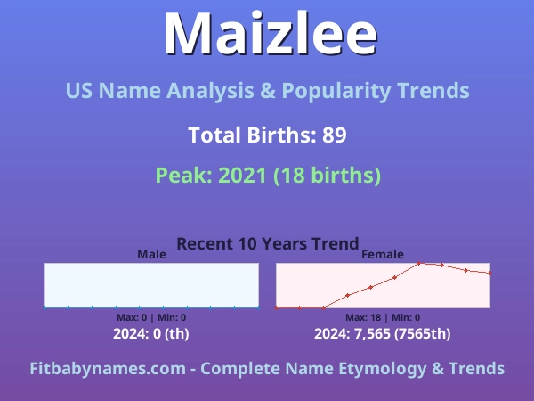 Infographic: Maizlee name meaning, origin, and popularity trends in the United States (US baby name analysis chart)