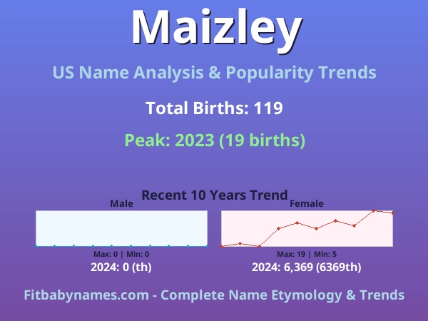 Infographic: Maizley name meaning, origin, and popularity trends in the United States (US baby name analysis chart)
