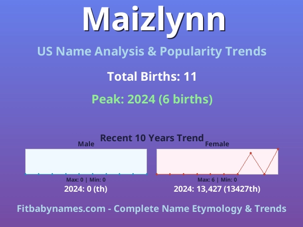 Infographic: Maizlynn name meaning, origin, and popularity trends in the United States (US baby name analysis chart)
