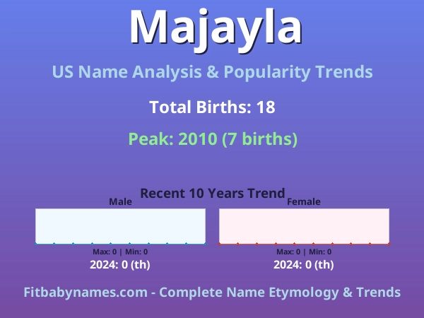 Infographic: Majayla name meaning, origin, and popularity trends in the United States (US baby name analysis chart)