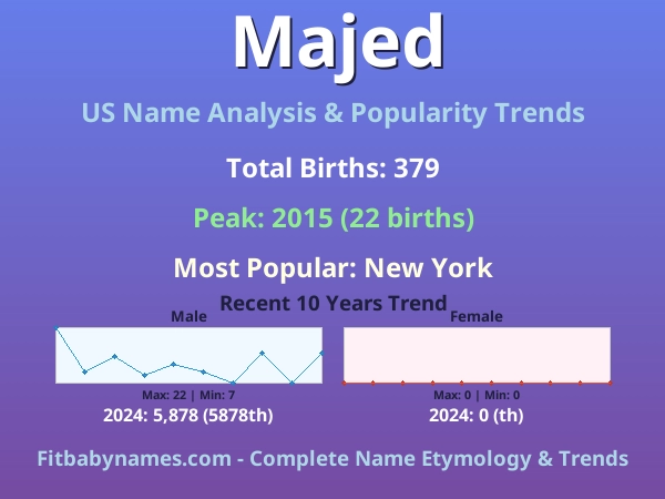 Infographic: Majed name meaning, origin, and popularity trends in the United States (US baby name analysis chart)