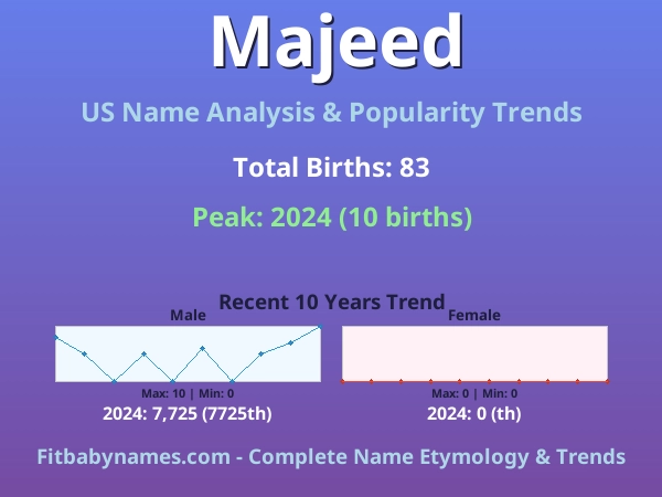 Infographic: Majeed name meaning, origin, and popularity trends in the United States (US baby name analysis chart)