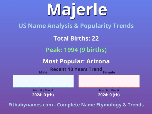 Infographic: Majerle name meaning, origin, and popularity trends in the United States (US baby name analysis chart)