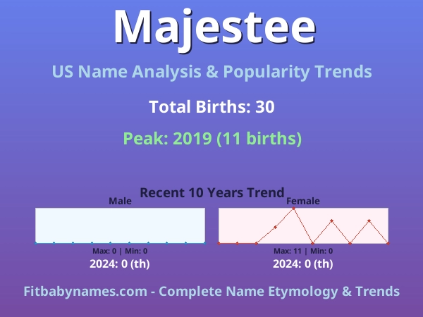 Infographic: Majestee name meaning, origin, and popularity trends in the United States (US baby name analysis chart)