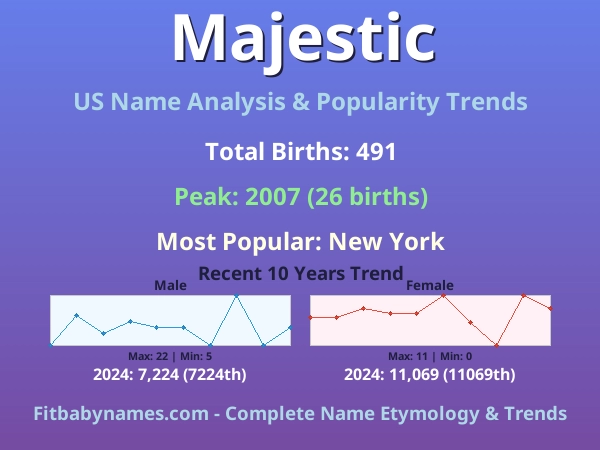 Infographic: Majestic name meaning, origin, and popularity trends in the United States (US baby name analysis chart)