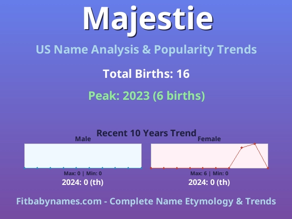 Infographic: Majestie name meaning, origin, and popularity trends in the United States (US baby name analysis chart)