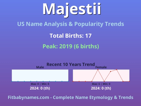 Infographic: Majestii name meaning, origin, and popularity trends in the United States (US baby name analysis chart)