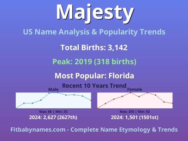 Infographic: Majesty name meaning, origin, and popularity trends in the United States (US baby name analysis chart)