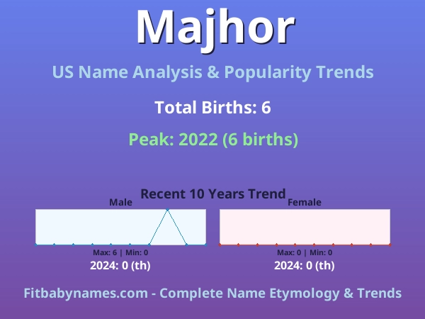 Infographic: Majhor name meaning, origin, and popularity trends in the United States (US baby name analysis chart)