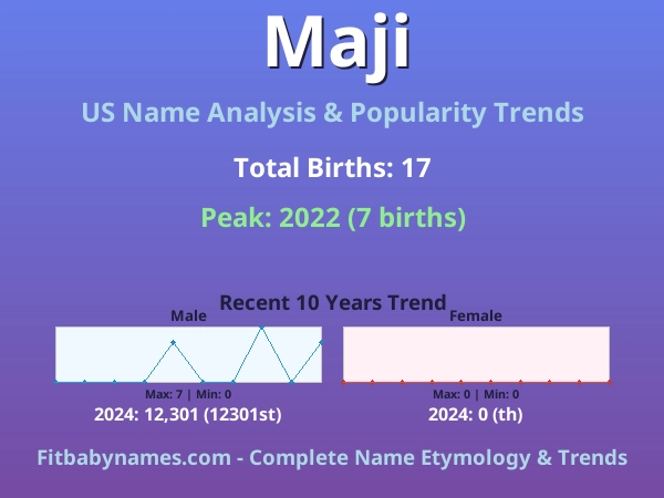 Infographic: Maji name meaning, origin, and popularity trends in the United States (US baby name analysis chart)