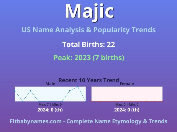 Infographic: Majic name meaning, origin, and popularity trends in the United States (US baby name analysis chart)